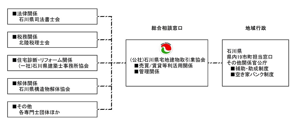 相談取次イメージ