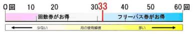 フリーパス券と回数券の料金比較図