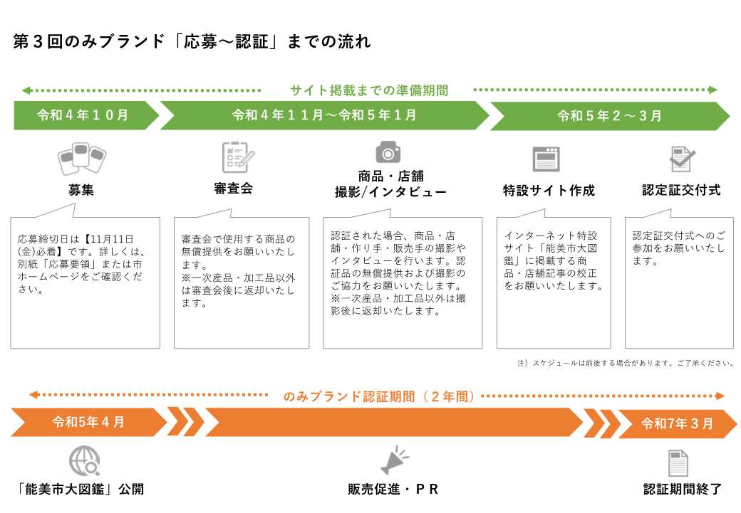 第3回のみブランド認証までの流れ