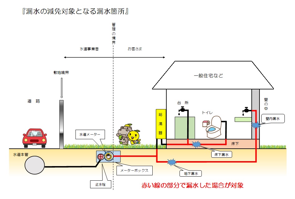 漏水の減免対象箇所