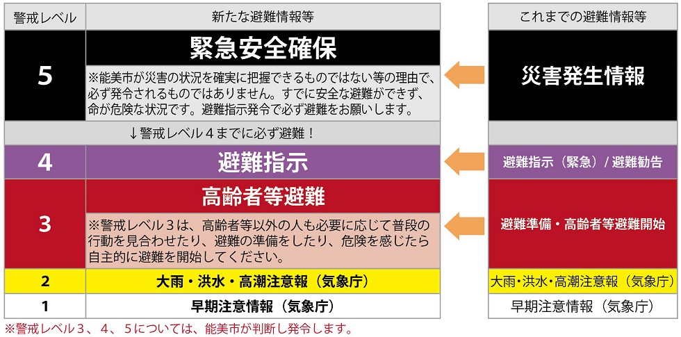 警戒レベルと避難情報等