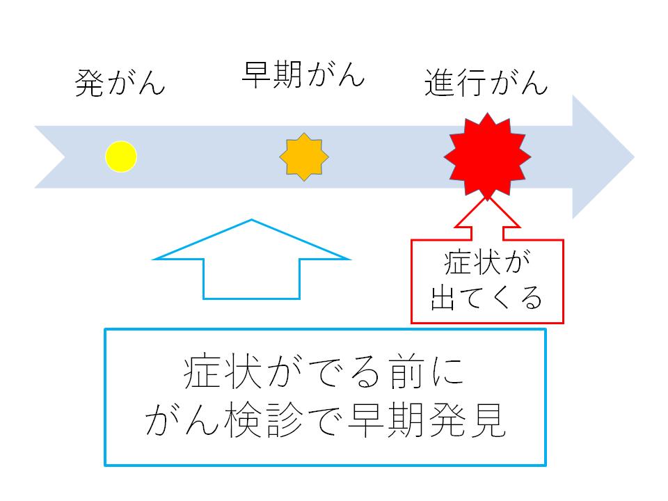 がん検診で早期発見、進行がんになるのを防ぐ