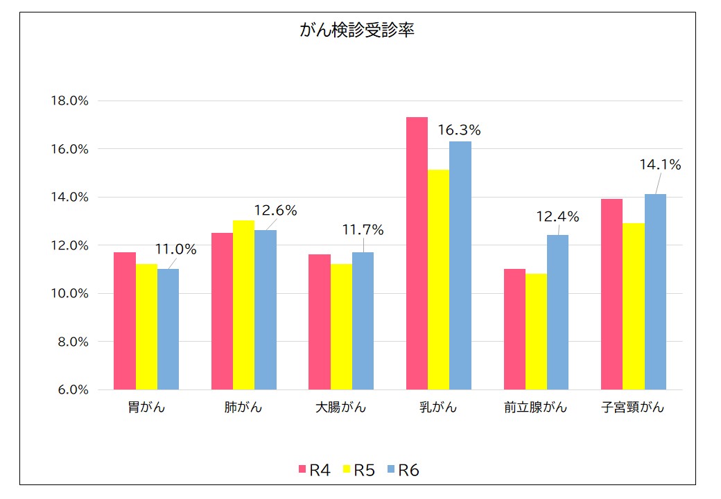 がん検診受診率