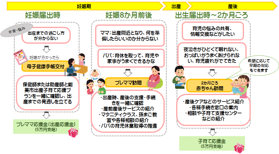 妊娠期から出産・子育てまで一貫した伴走型相談支援と経済的支援（イメージ図）