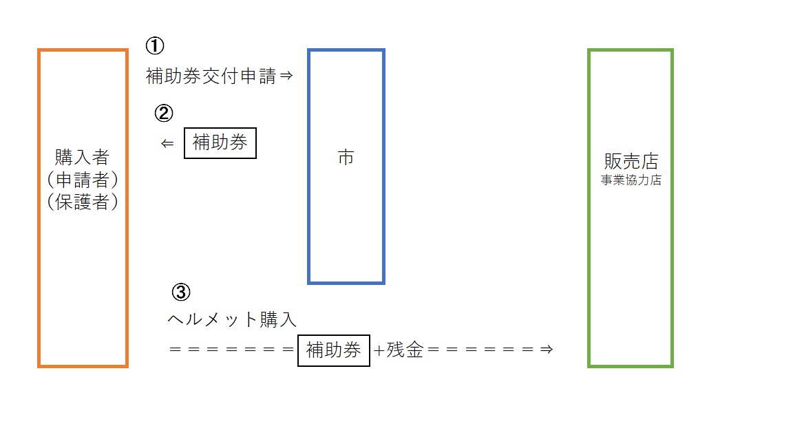 申請フロー