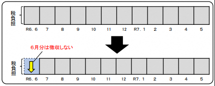 減税の実施方法（イメージ）