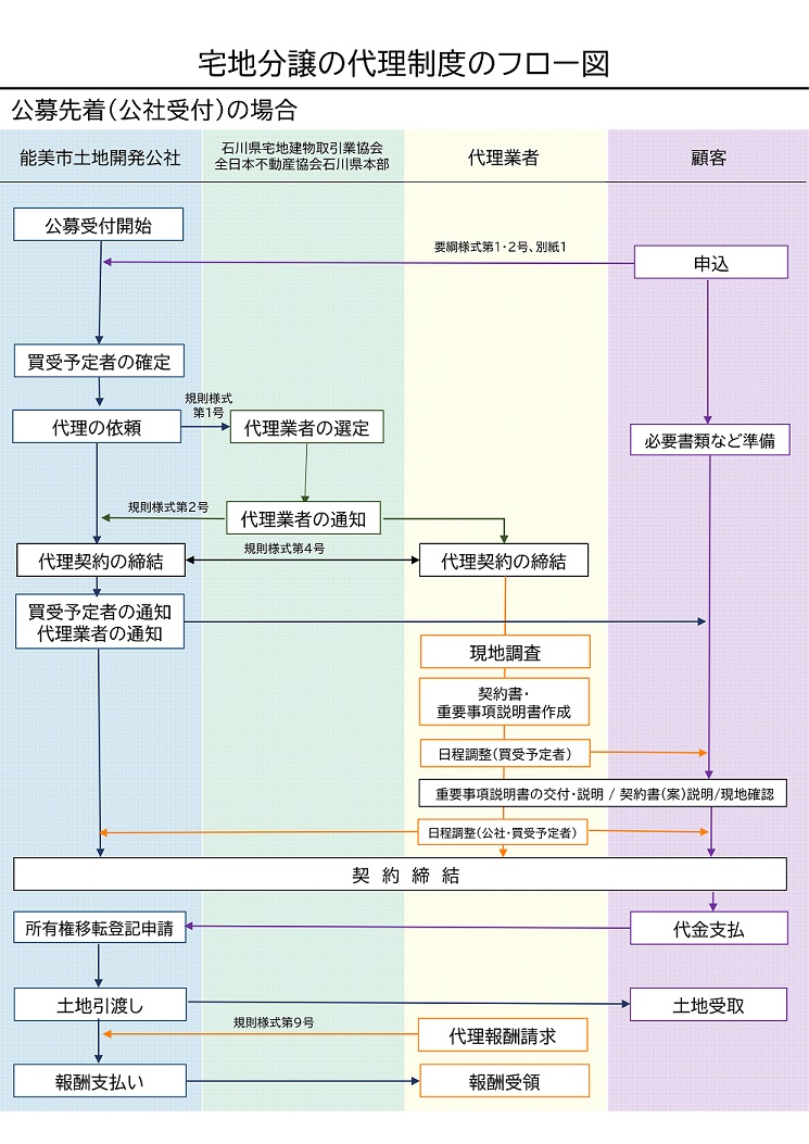 代理制度フロー図