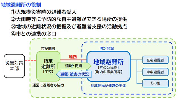 地域避難所の役割